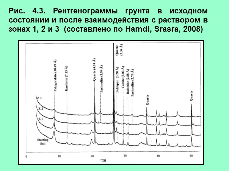 Рис. 4.3. Рентгенограммы грунта в исходном состоянии и после взаимодействия с раствором в зонах